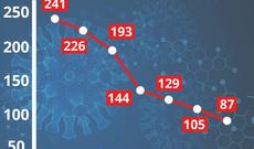Ölkəmizdə koronaya yoluxma sayı belə azaldı