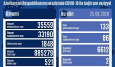 Azərbaycanda daha 133 nəfər COVID-19-a yoluxdu