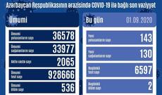 Azərbaycanda 143 nəfər koronavirusa yoluxdu, 130 nəfər sağaldı, 2 nəfər vəfat etdi