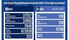 Azərbaycanda 139 nəfər COVİD-19-a yoluxub, 128 nəfər sağalıb, 1 nəfər vəfat edib