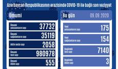 Azərbaycanda 175 nəfər koronavirusa yoluxdu, 154 nəfər sağaldı, 3 nəfər dünyasını dəyişdi