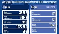 Azərbaycanda koronavirus infeksiyasından 151 nəfər sağalıb, 141 yeni yoluxma faktı qeydə alınıb