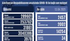 Azərbaycanda koronavirusa 2457 yeni yoluxma faktı qeydə alınıb