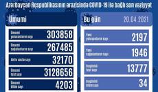 Azərbaycanda  2197 nəfər COVID-19-a yoluxub, 34 nəfər vəfat edib