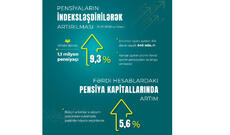 Pensiyalar indeksləşdirilərək 9,3 faiz artırılır