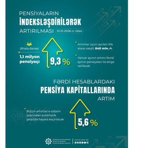 Pensiyalar indeksləşdirilərək 9,3 faiz artırılır