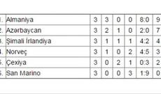 DÇ: Azərbaycan-Çexiya: 0-0