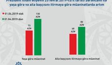 Yaşa görə müavinətlər 80 faizə yaxın artırılacaq