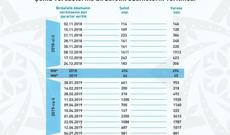 Şəhidlərimizdən daha 581 nəfərin 881 vərəsəsinə birdəfəlik ödəmə verilməsi barədə qərar qəbul edildi